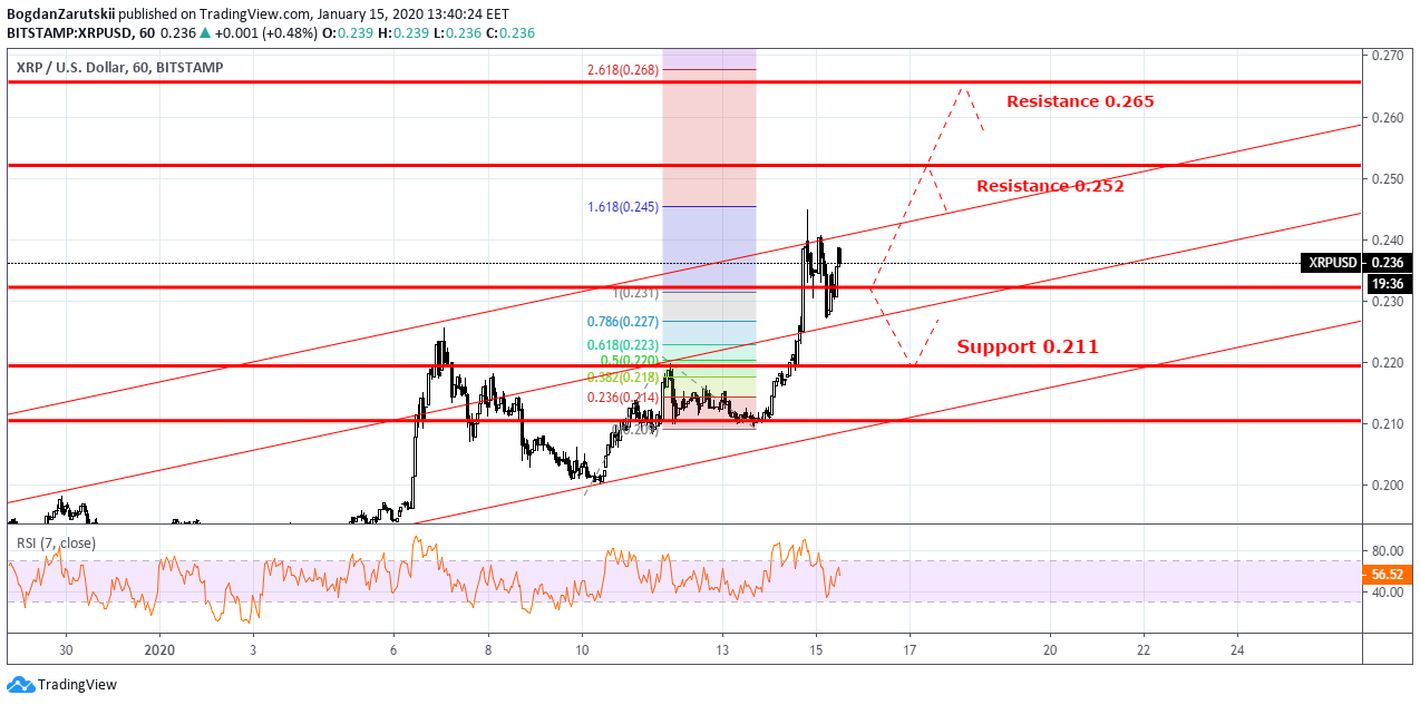 XRPUSD Price Prediction H1